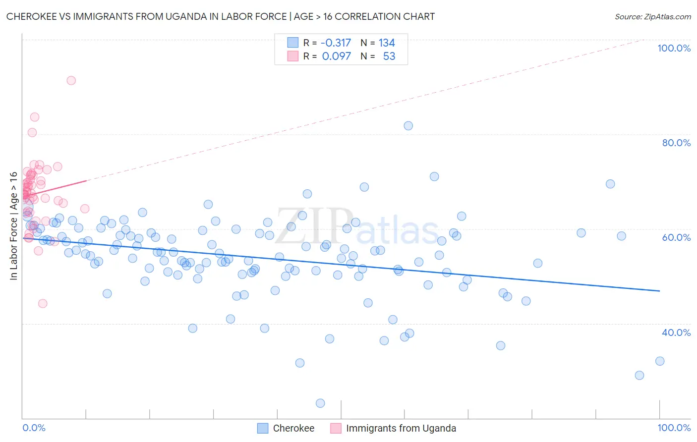 Cherokee vs Immigrants from Uganda In Labor Force | Age > 16