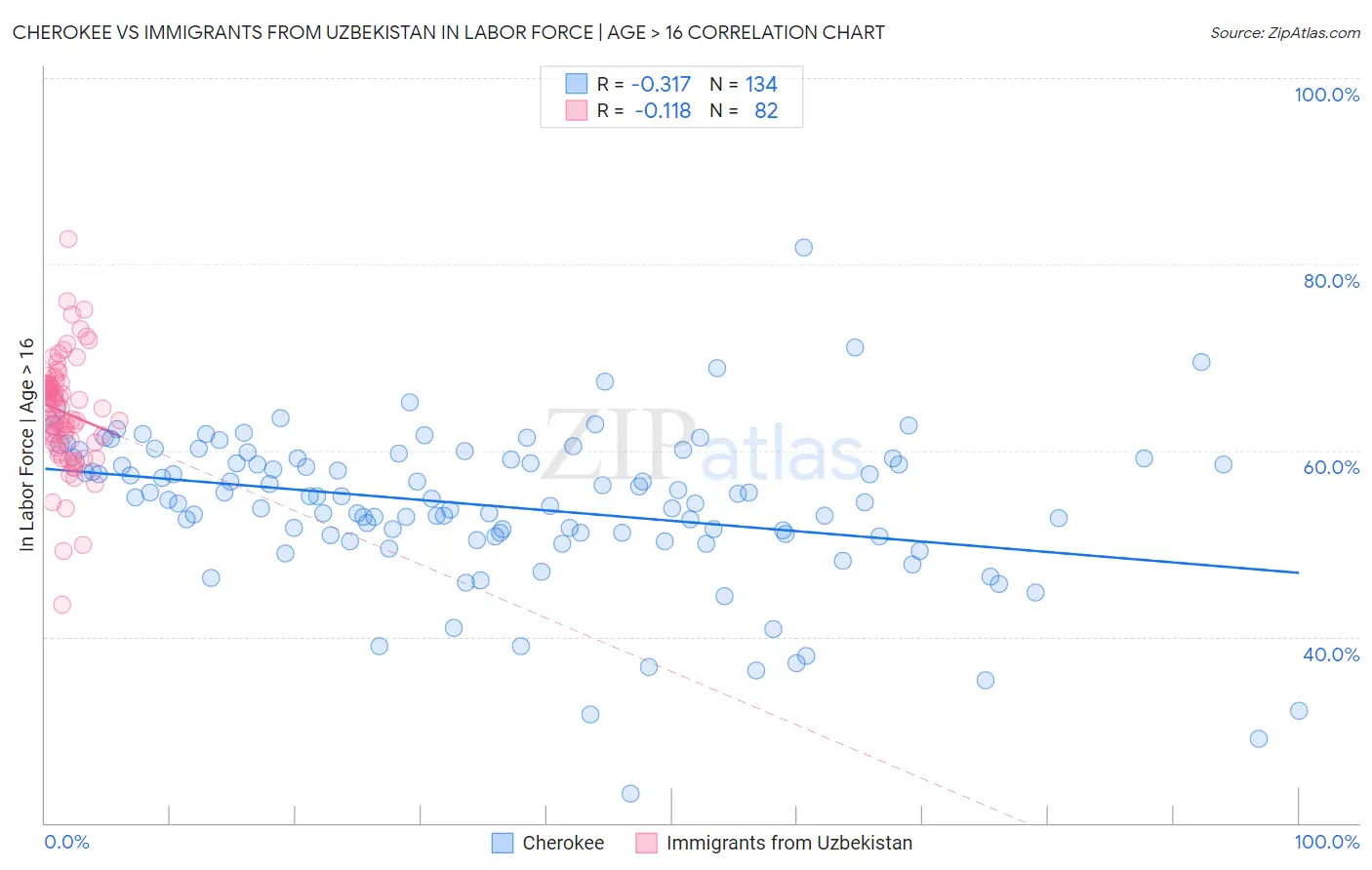 Cherokee vs Immigrants from Uzbekistan In Labor Force | Age > 16