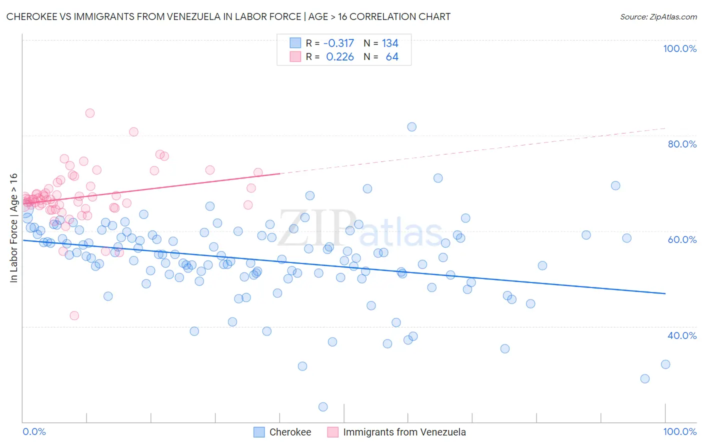 Cherokee vs Immigrants from Venezuela In Labor Force | Age > 16