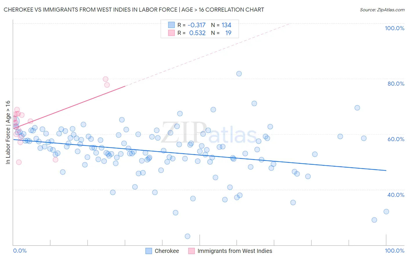 Cherokee vs Immigrants from West Indies In Labor Force | Age > 16