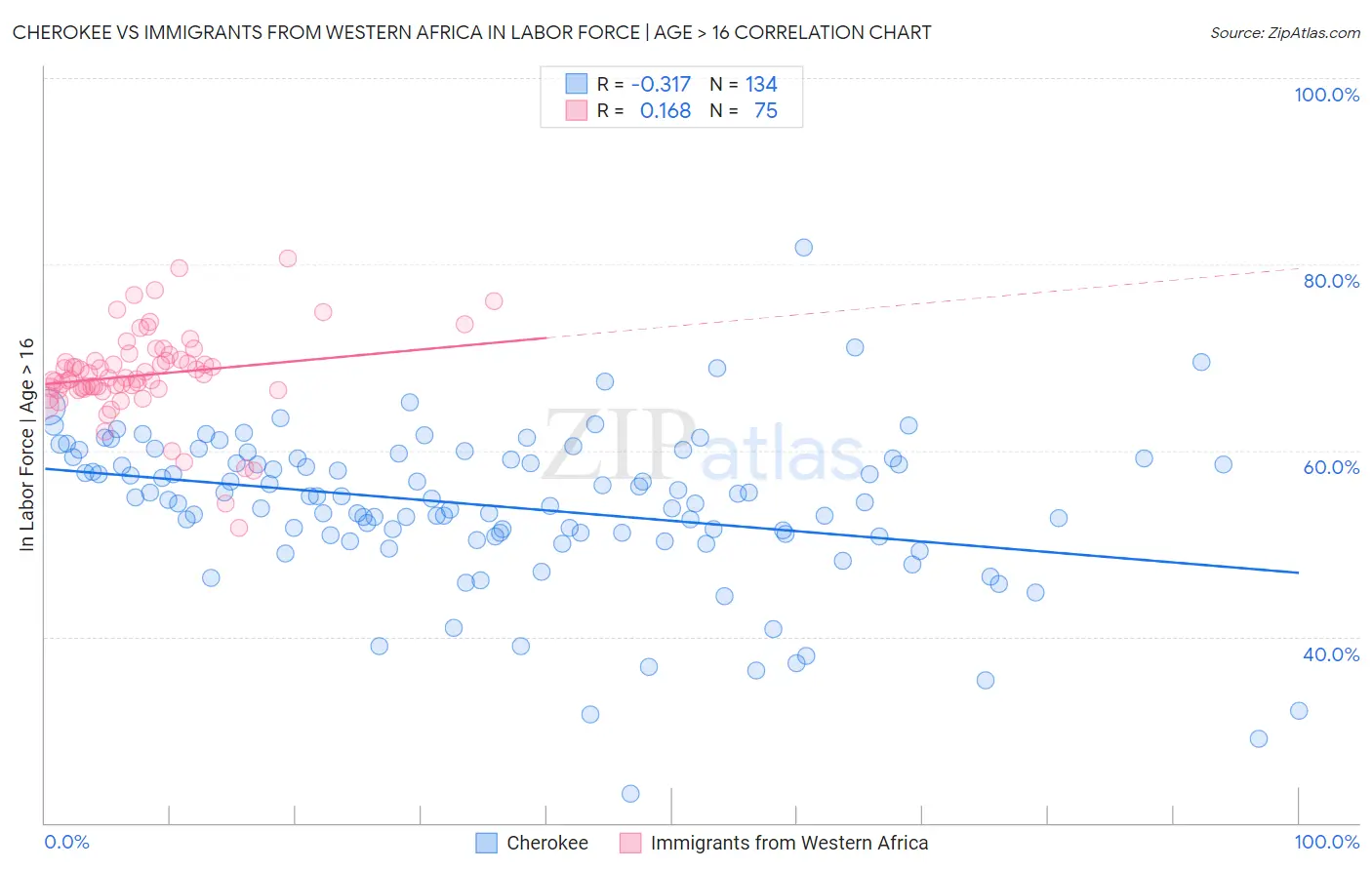 Cherokee vs Immigrants from Western Africa In Labor Force | Age > 16