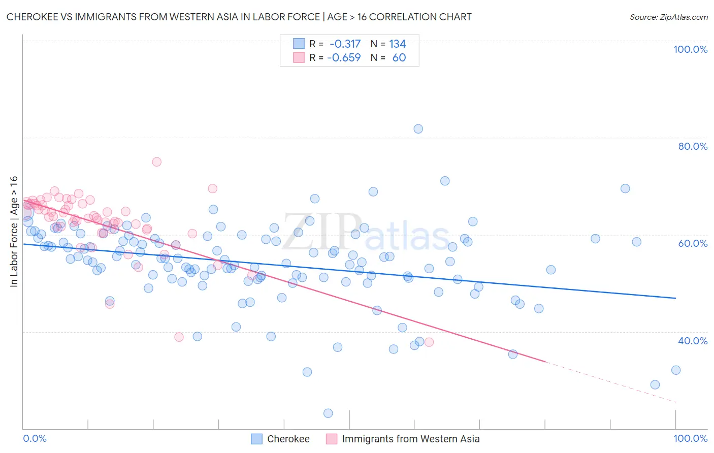 Cherokee vs Immigrants from Western Asia In Labor Force | Age > 16