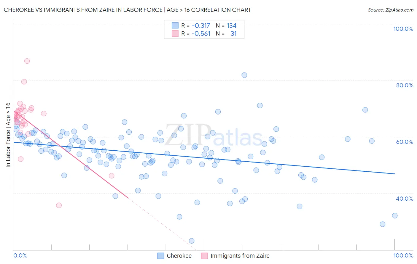 Cherokee vs Immigrants from Zaire In Labor Force | Age > 16