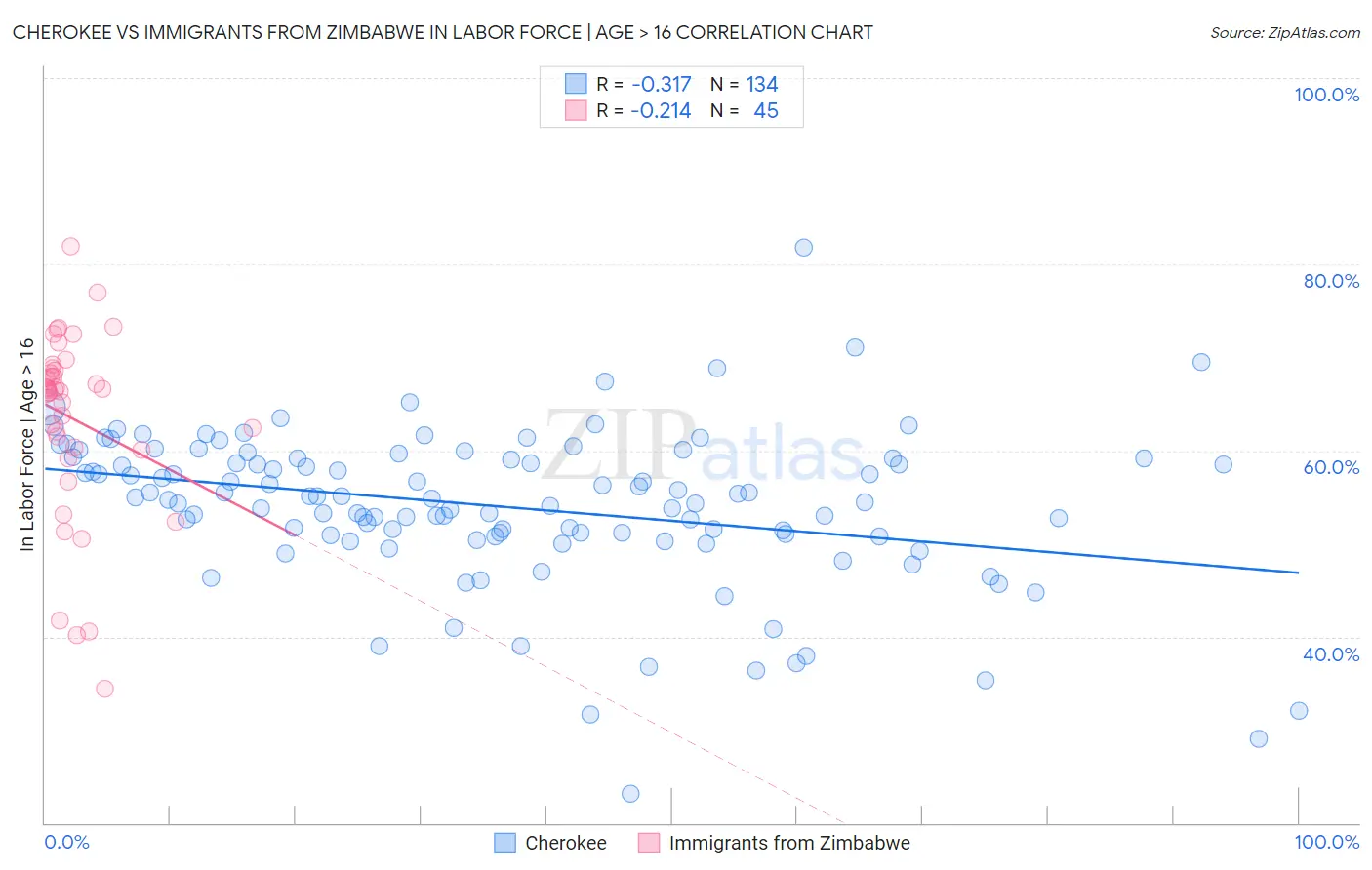 Cherokee vs Immigrants from Zimbabwe In Labor Force | Age > 16