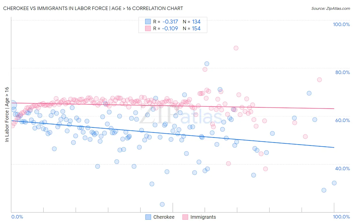 Cherokee vs Immigrants In Labor Force | Age > 16