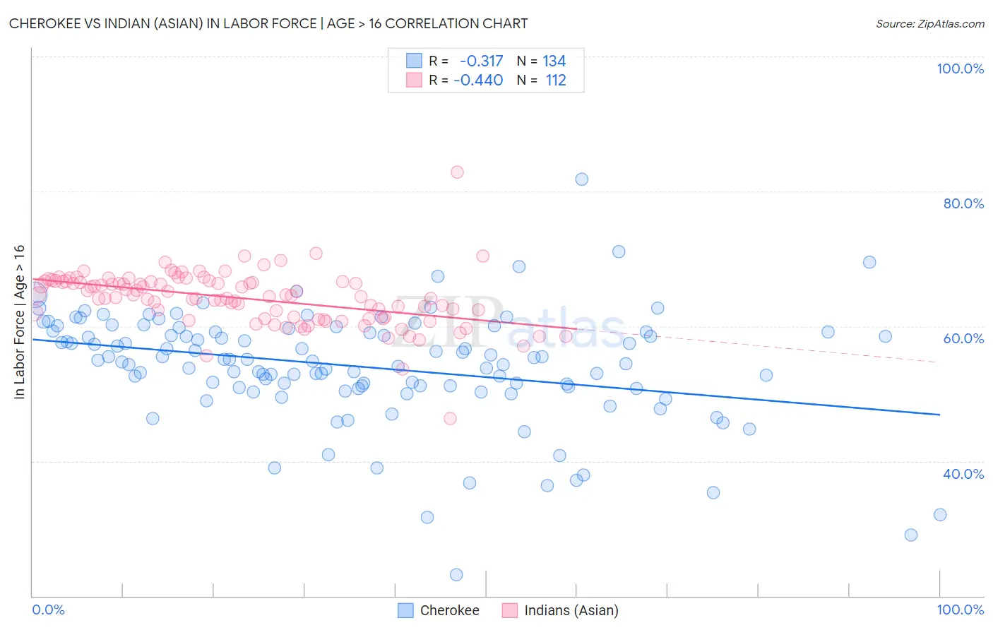 Cherokee vs Indian (Asian) In Labor Force | Age > 16