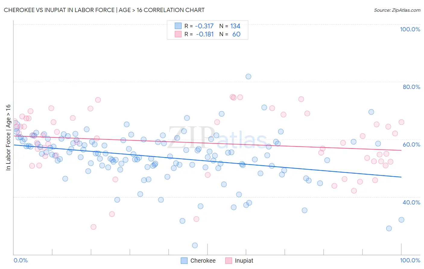 Cherokee vs Inupiat In Labor Force | Age > 16