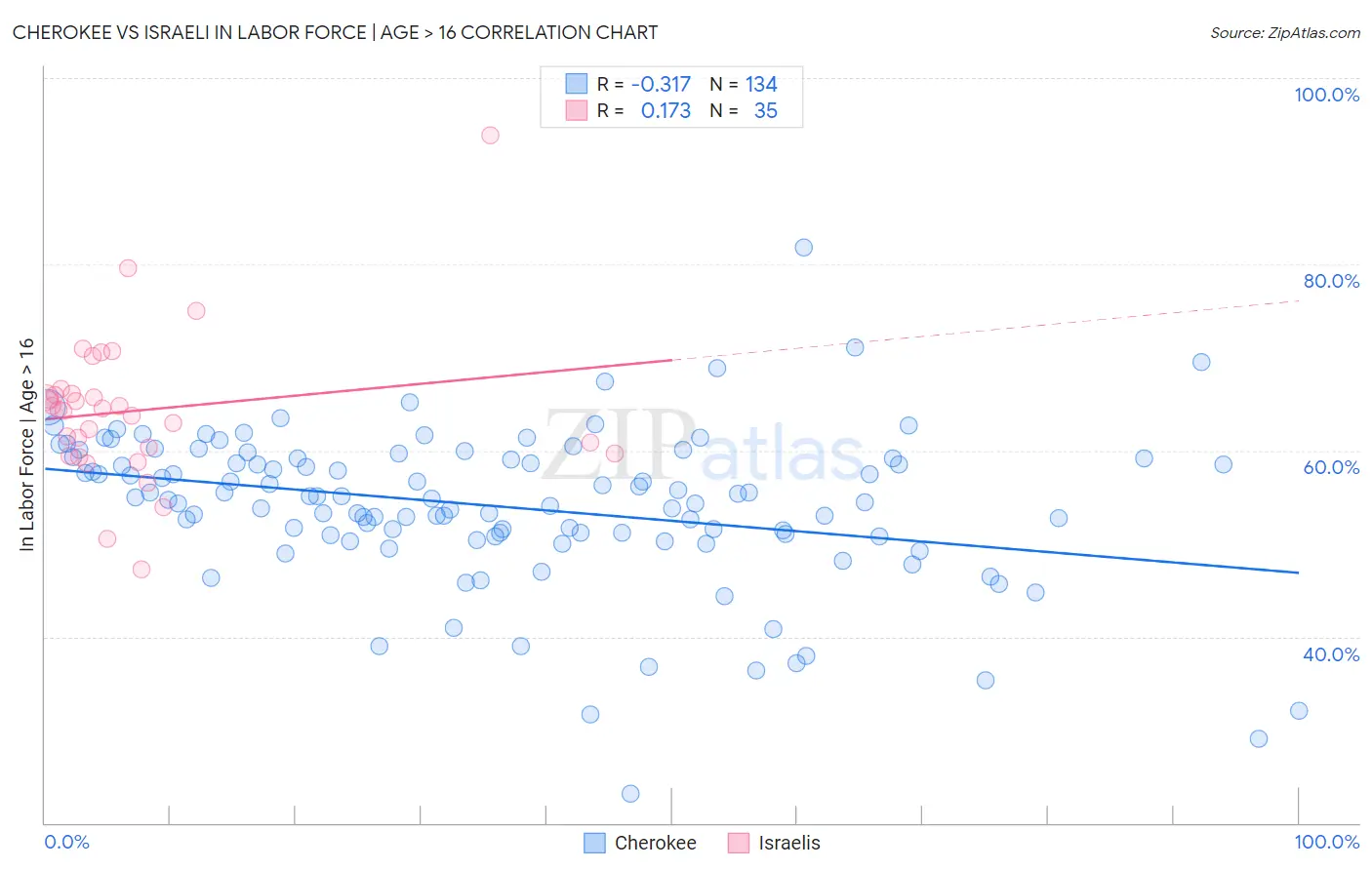 Cherokee vs Israeli In Labor Force | Age > 16