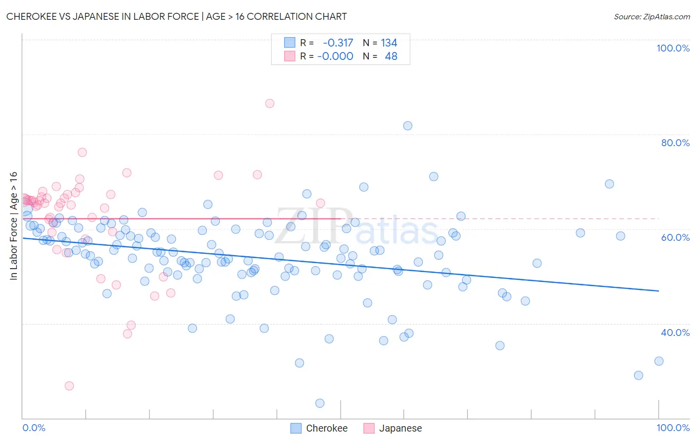 Cherokee vs Japanese In Labor Force | Age > 16
