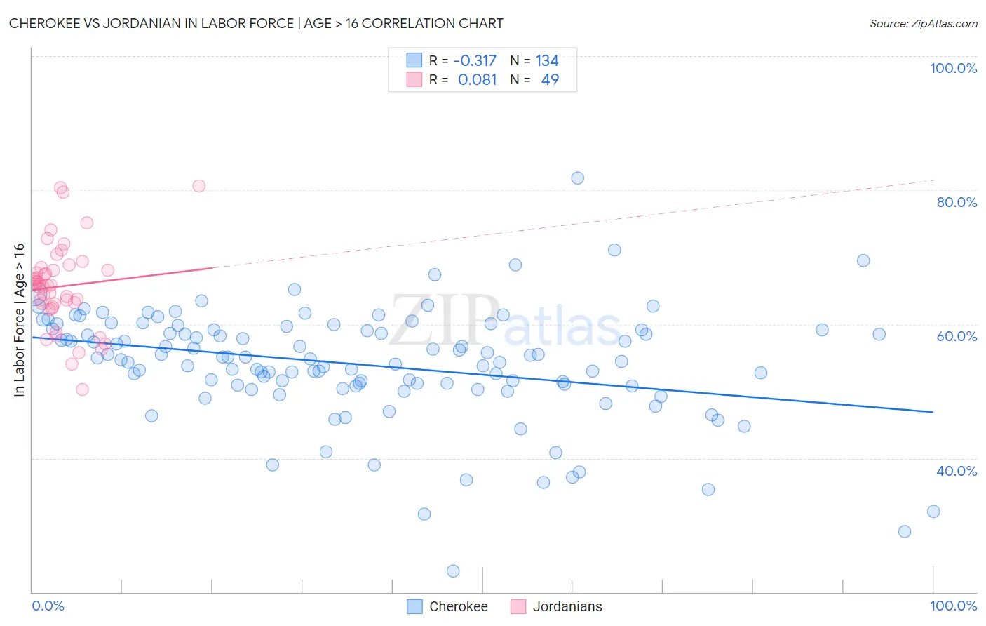 Cherokee vs Jordanian In Labor Force | Age > 16