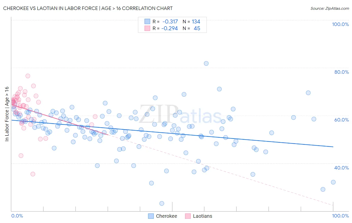 Cherokee vs Laotian In Labor Force | Age > 16