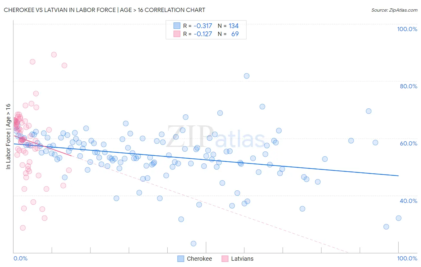 Cherokee vs Latvian In Labor Force | Age > 16