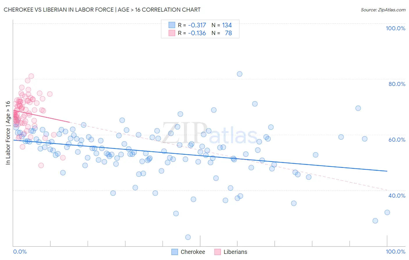 Cherokee vs Liberian In Labor Force | Age > 16