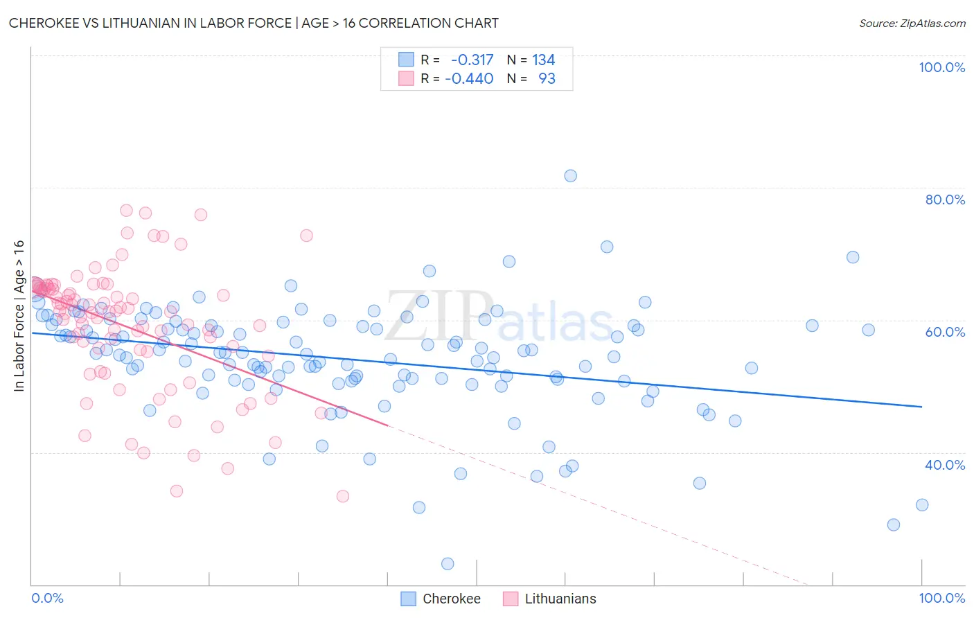 Cherokee vs Lithuanian In Labor Force | Age > 16