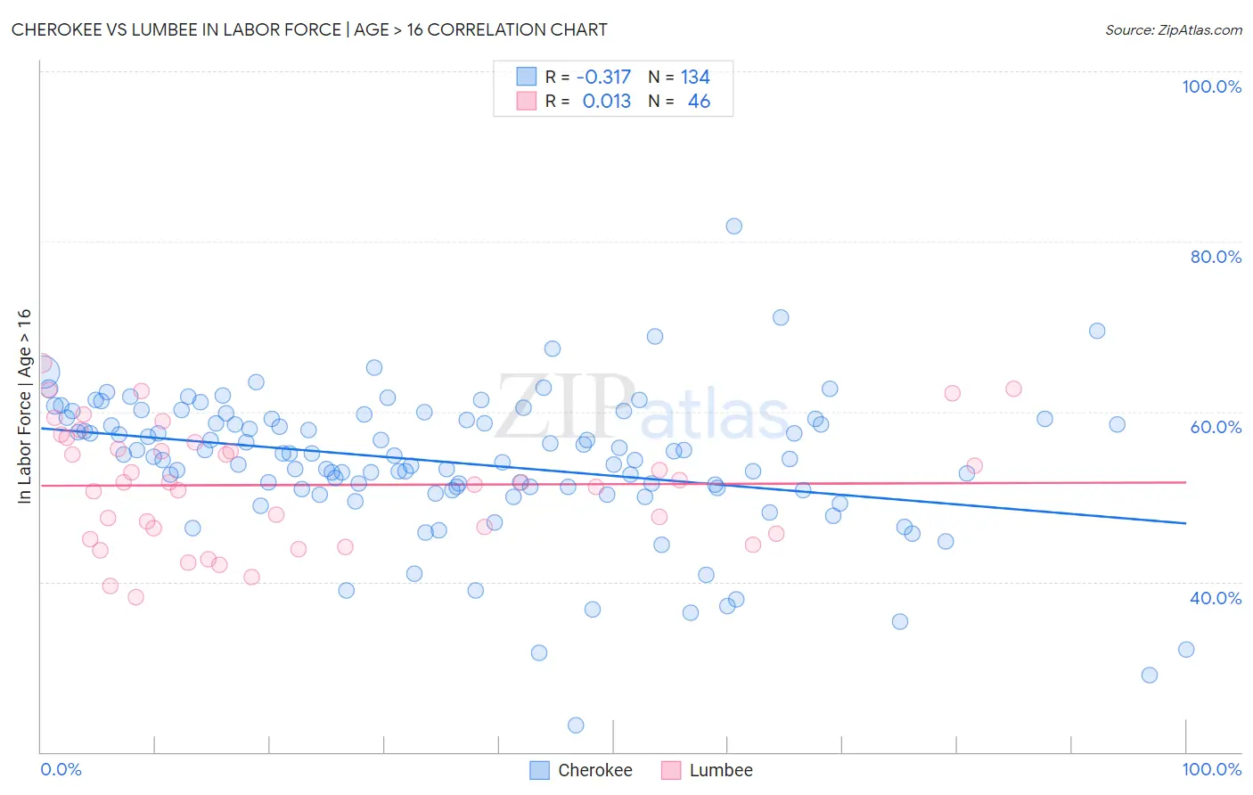 Cherokee vs Lumbee In Labor Force | Age > 16