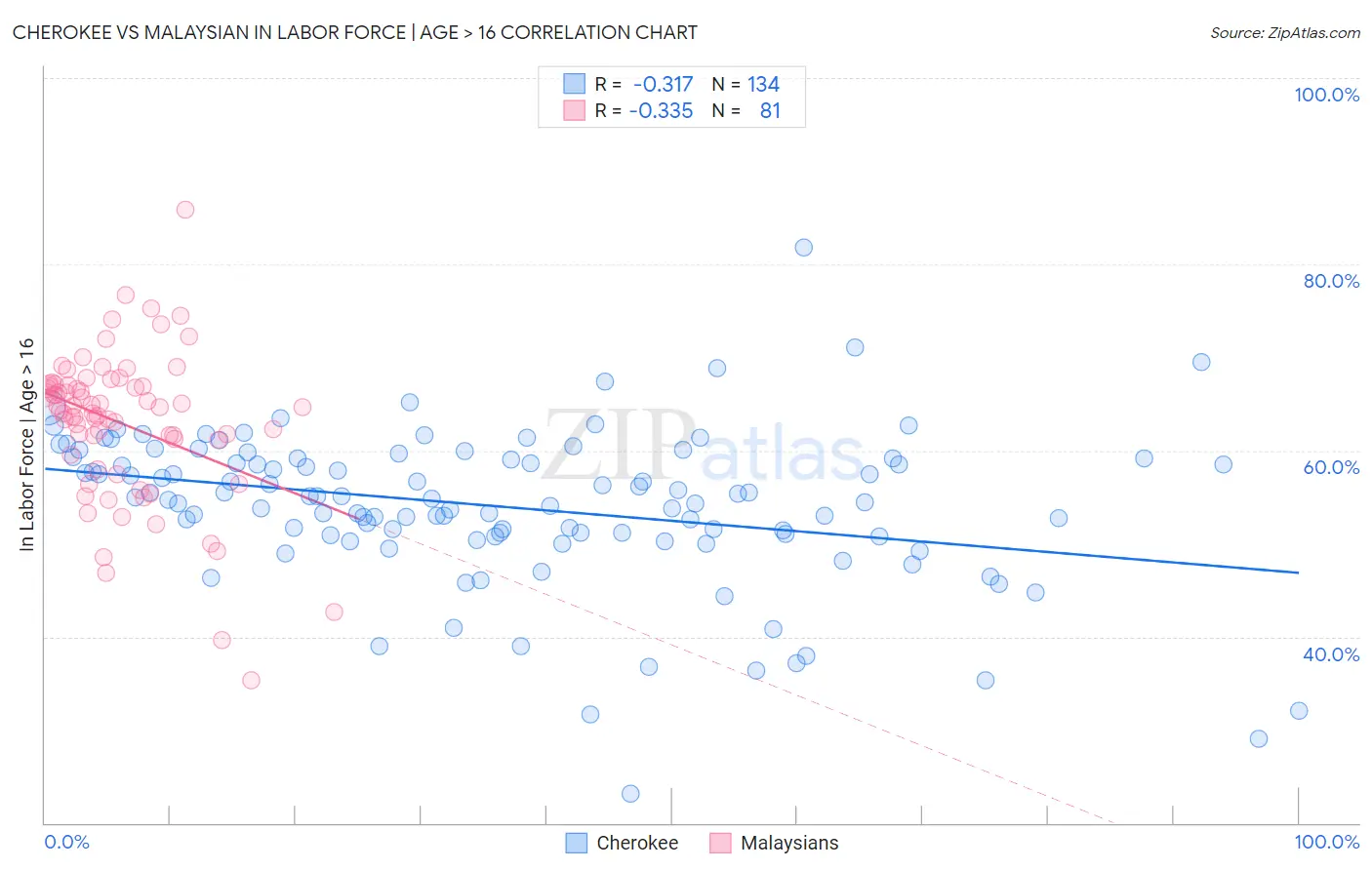 Cherokee vs Malaysian In Labor Force | Age > 16