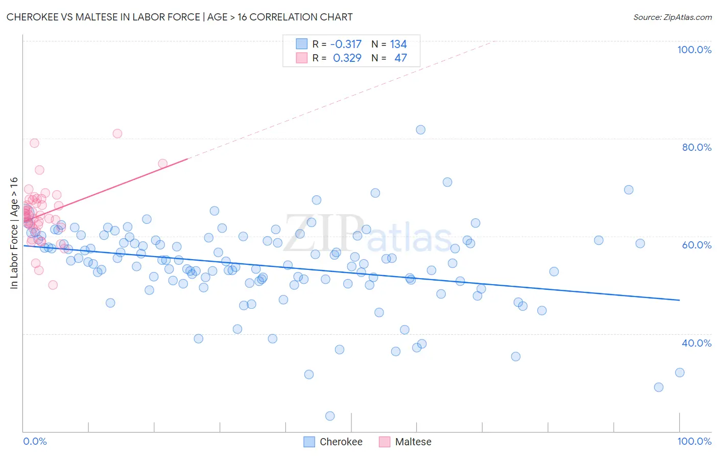 Cherokee vs Maltese In Labor Force | Age > 16