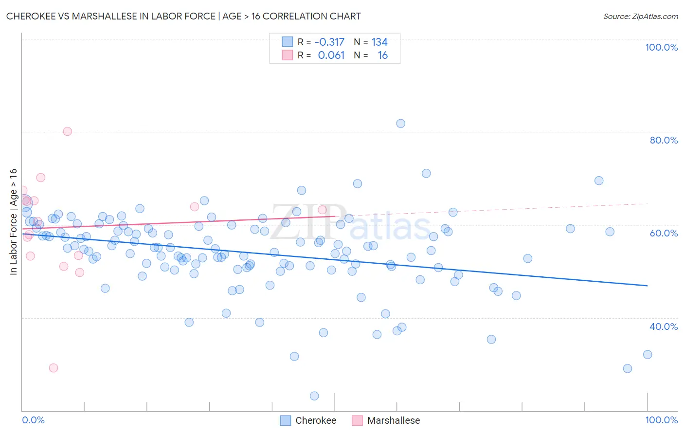 Cherokee vs Marshallese In Labor Force | Age > 16