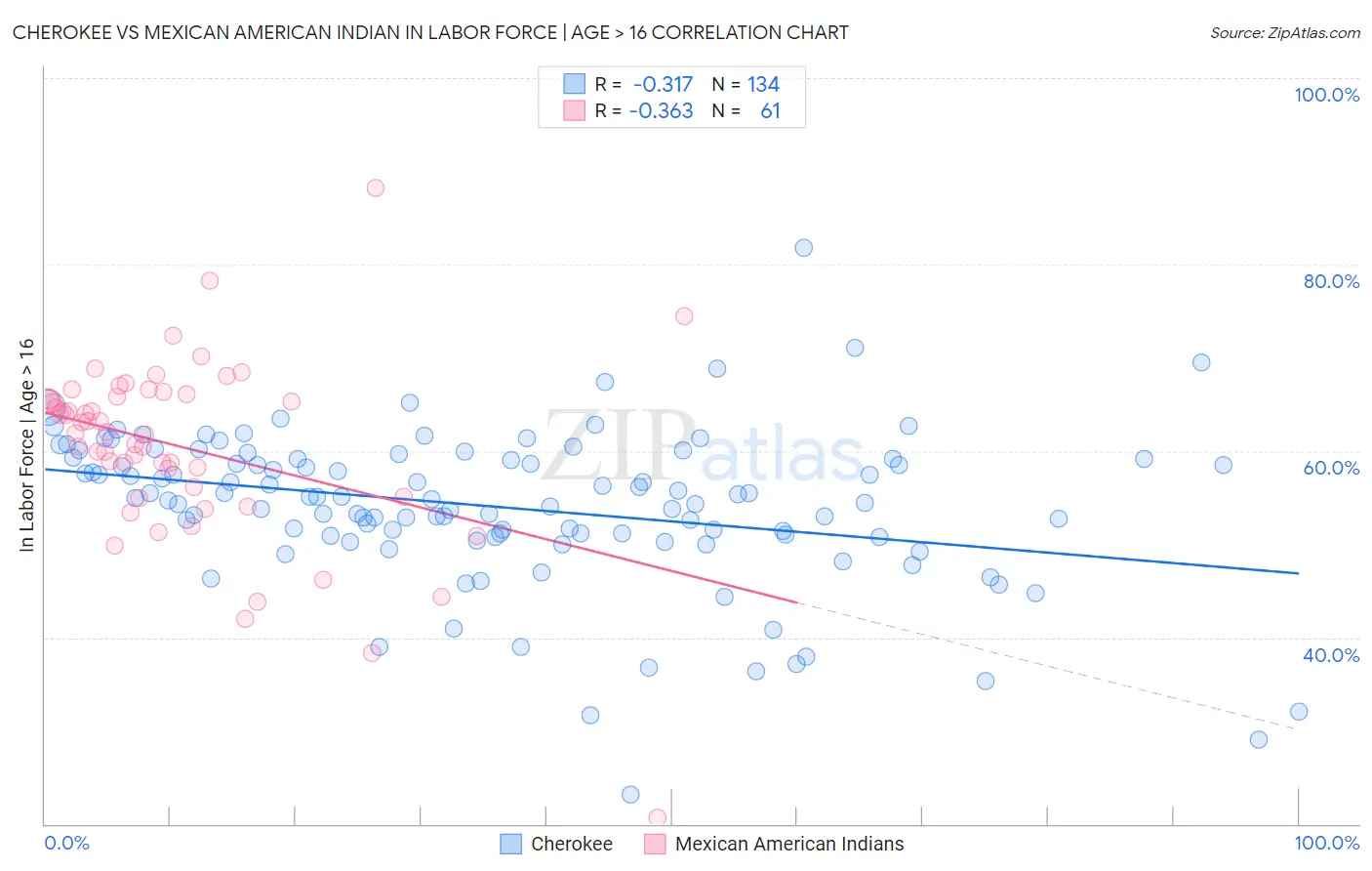 Cherokee vs Mexican American Indian In Labor Force | Age > 16