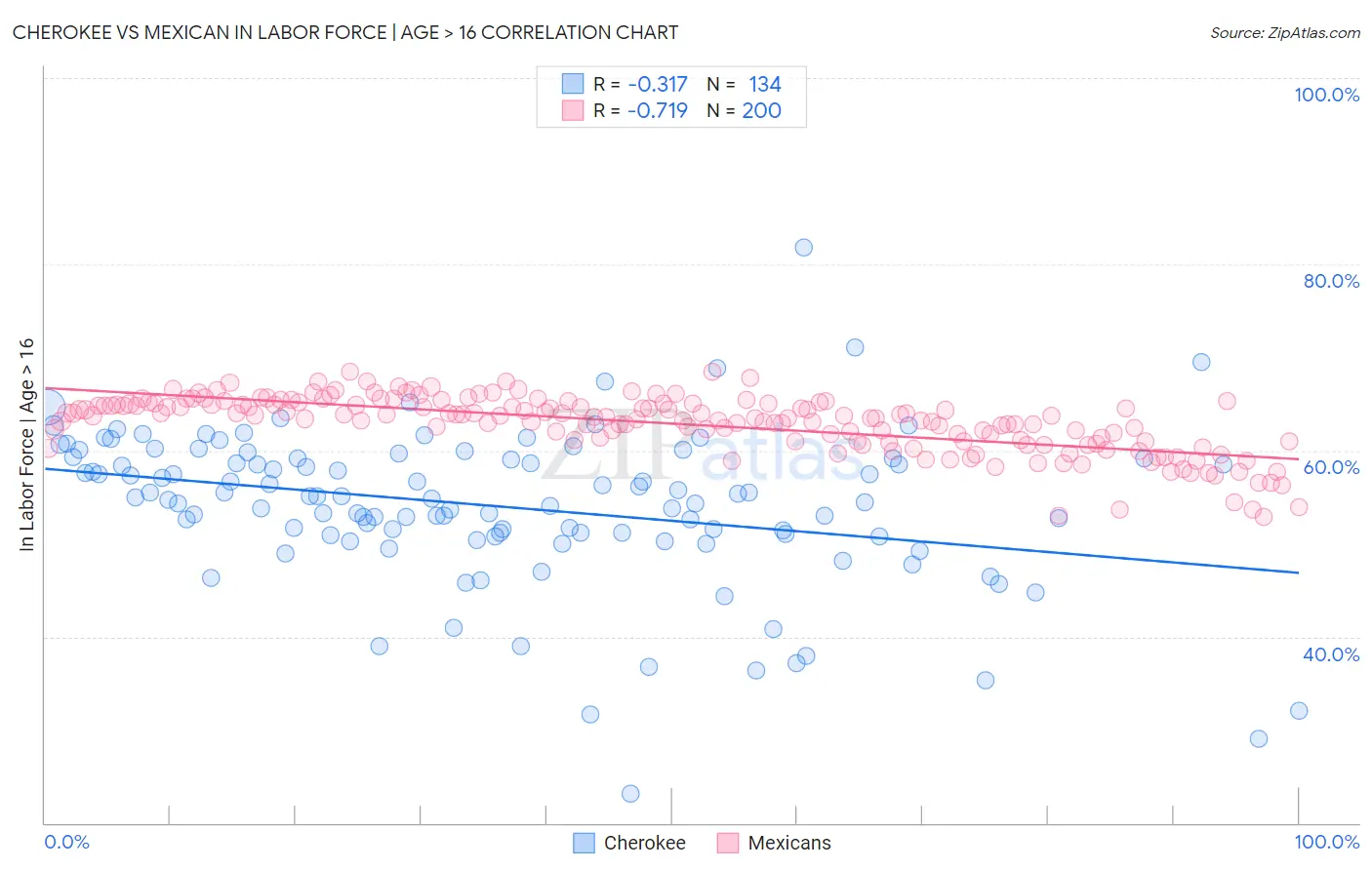 Cherokee vs Mexican In Labor Force | Age > 16