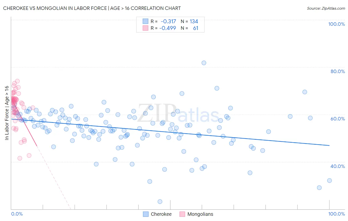 Cherokee vs Mongolian In Labor Force | Age > 16