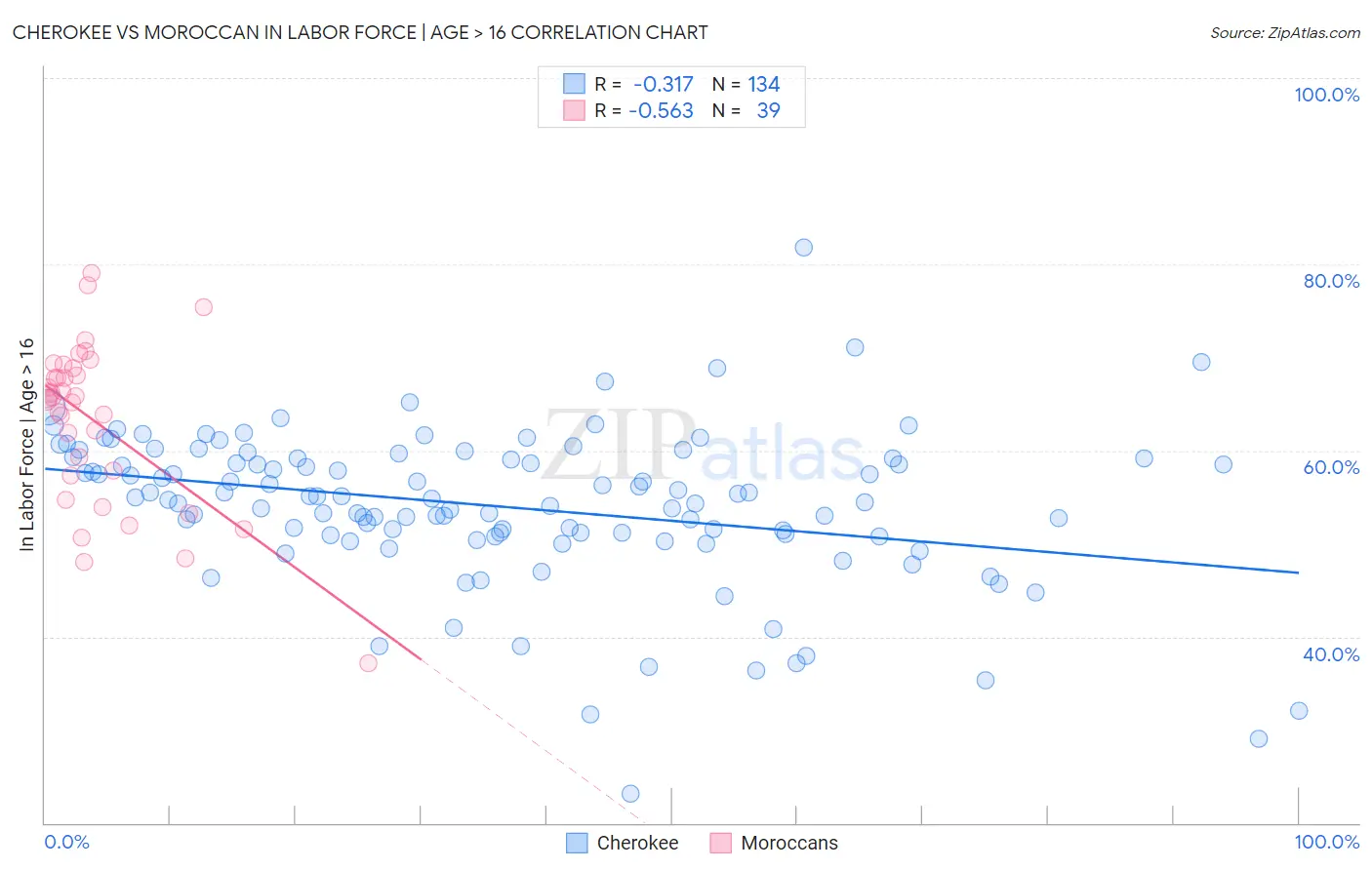 Cherokee vs Moroccan In Labor Force | Age > 16