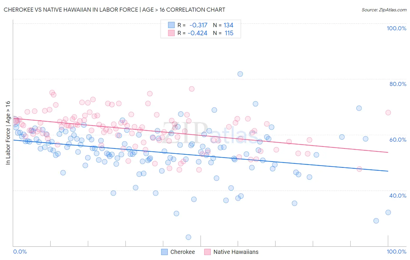 Cherokee vs Native Hawaiian In Labor Force | Age > 16