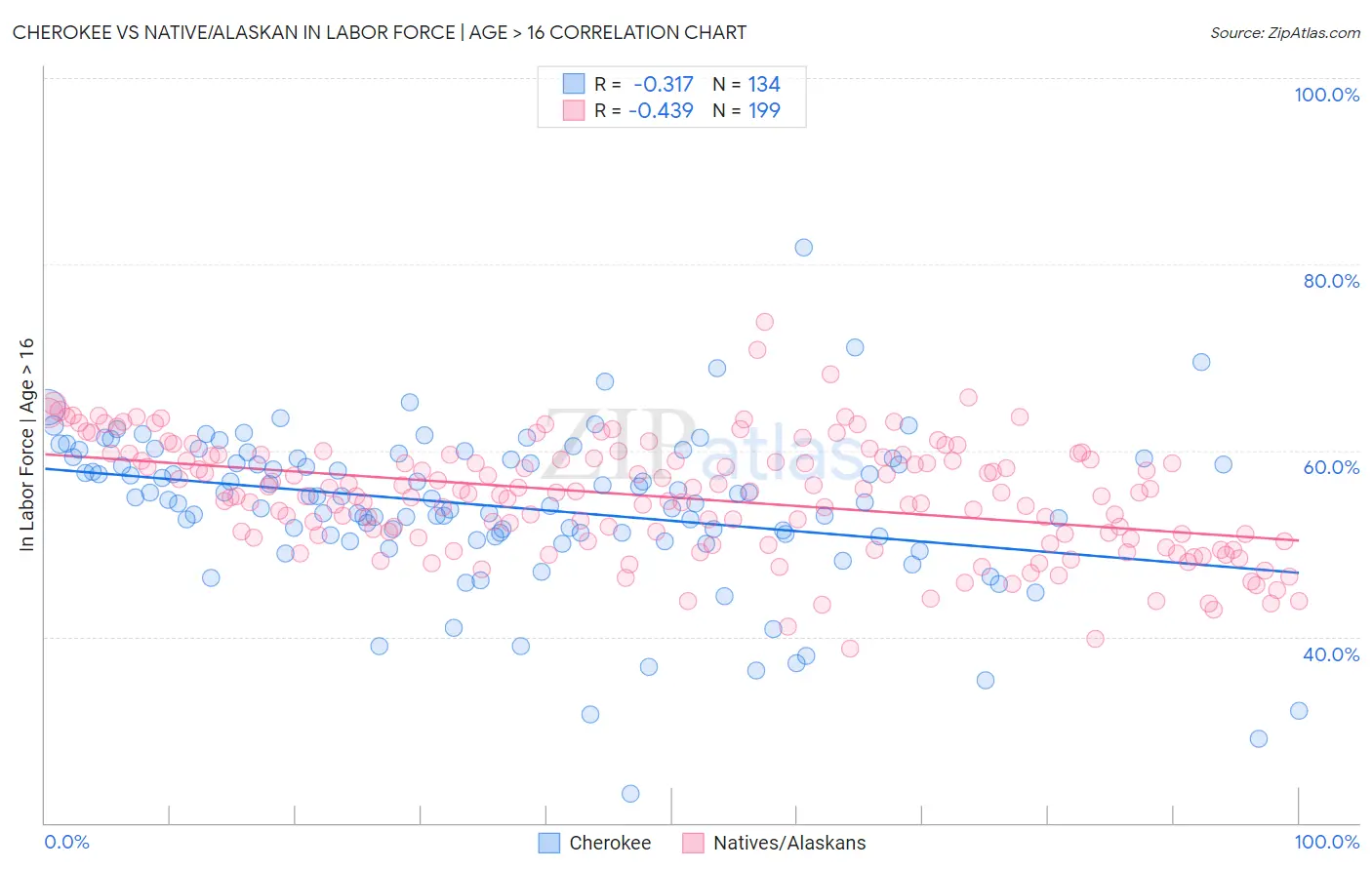 Cherokee vs Native/Alaskan In Labor Force | Age > 16