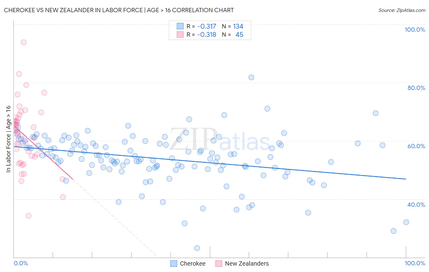 Cherokee vs New Zealander In Labor Force | Age > 16