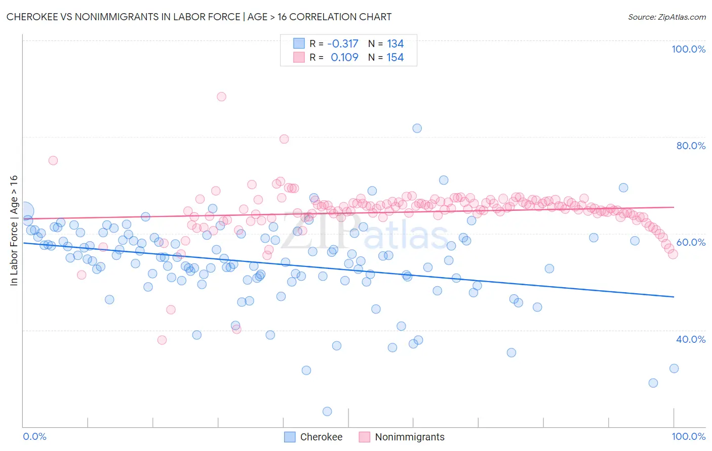 Cherokee vs Nonimmigrants In Labor Force | Age > 16