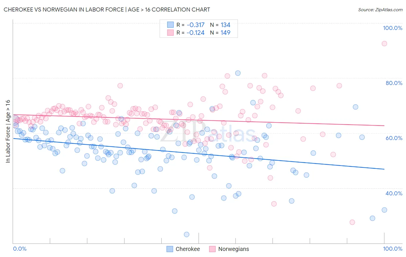 Cherokee vs Norwegian In Labor Force | Age > 16