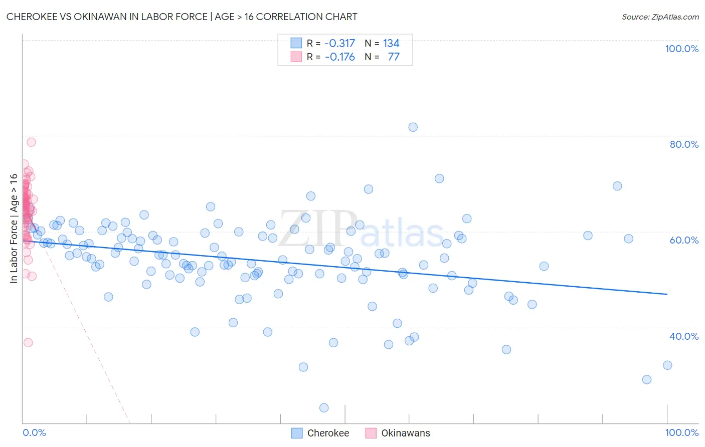 Cherokee vs Okinawan In Labor Force | Age > 16