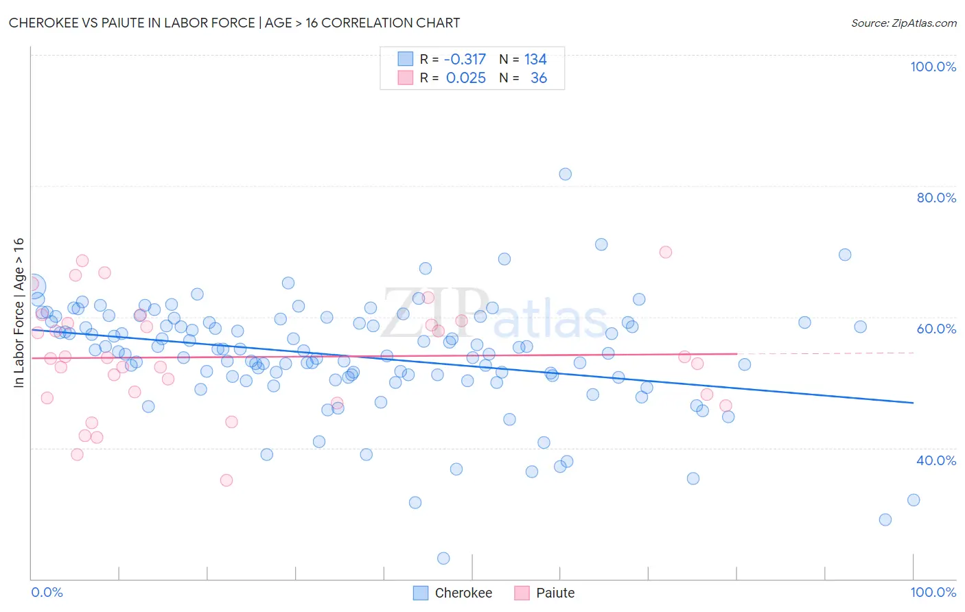 Cherokee vs Paiute In Labor Force | Age > 16