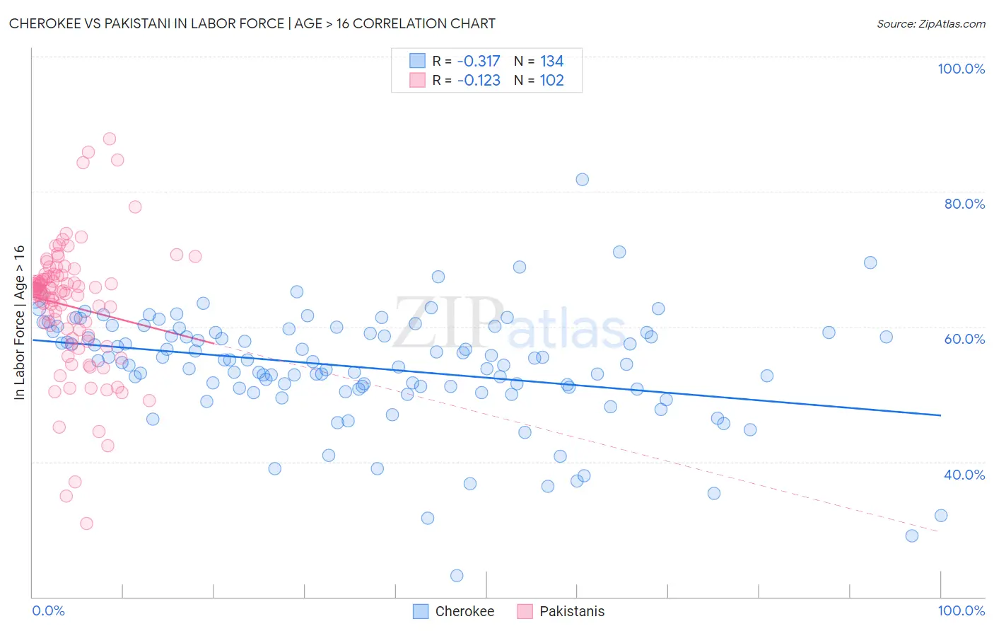 Cherokee vs Pakistani In Labor Force | Age > 16