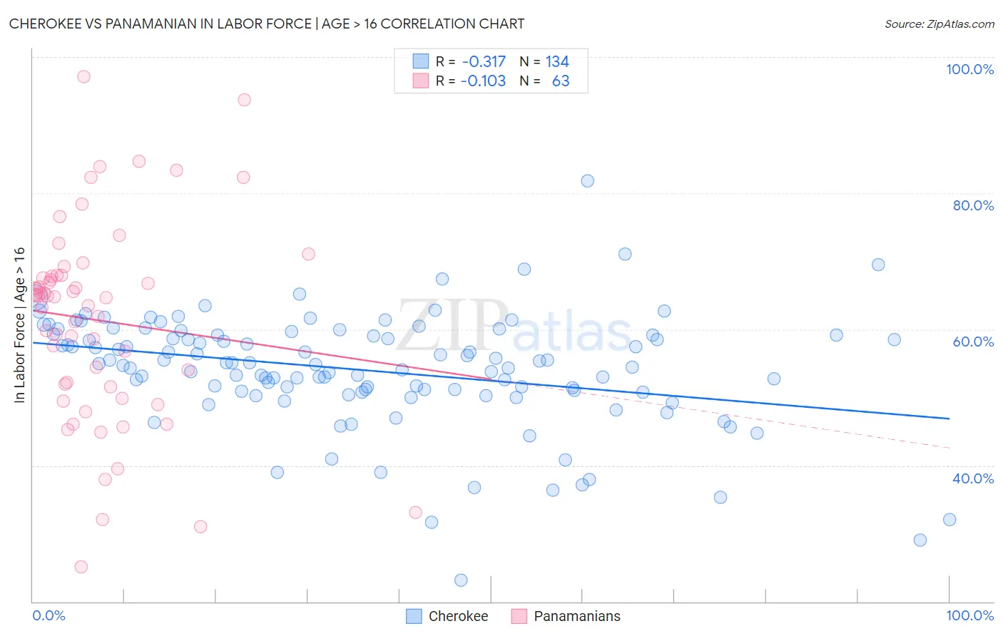 Cherokee vs Panamanian In Labor Force | Age > 16