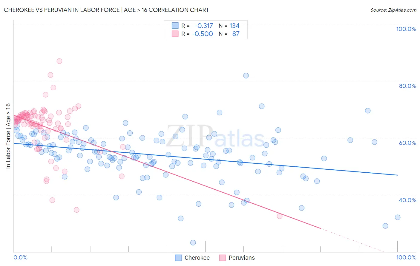 Cherokee vs Peruvian In Labor Force | Age > 16