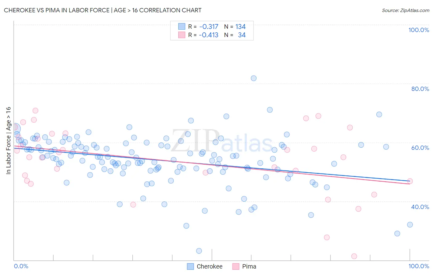 Cherokee vs Pima In Labor Force | Age > 16