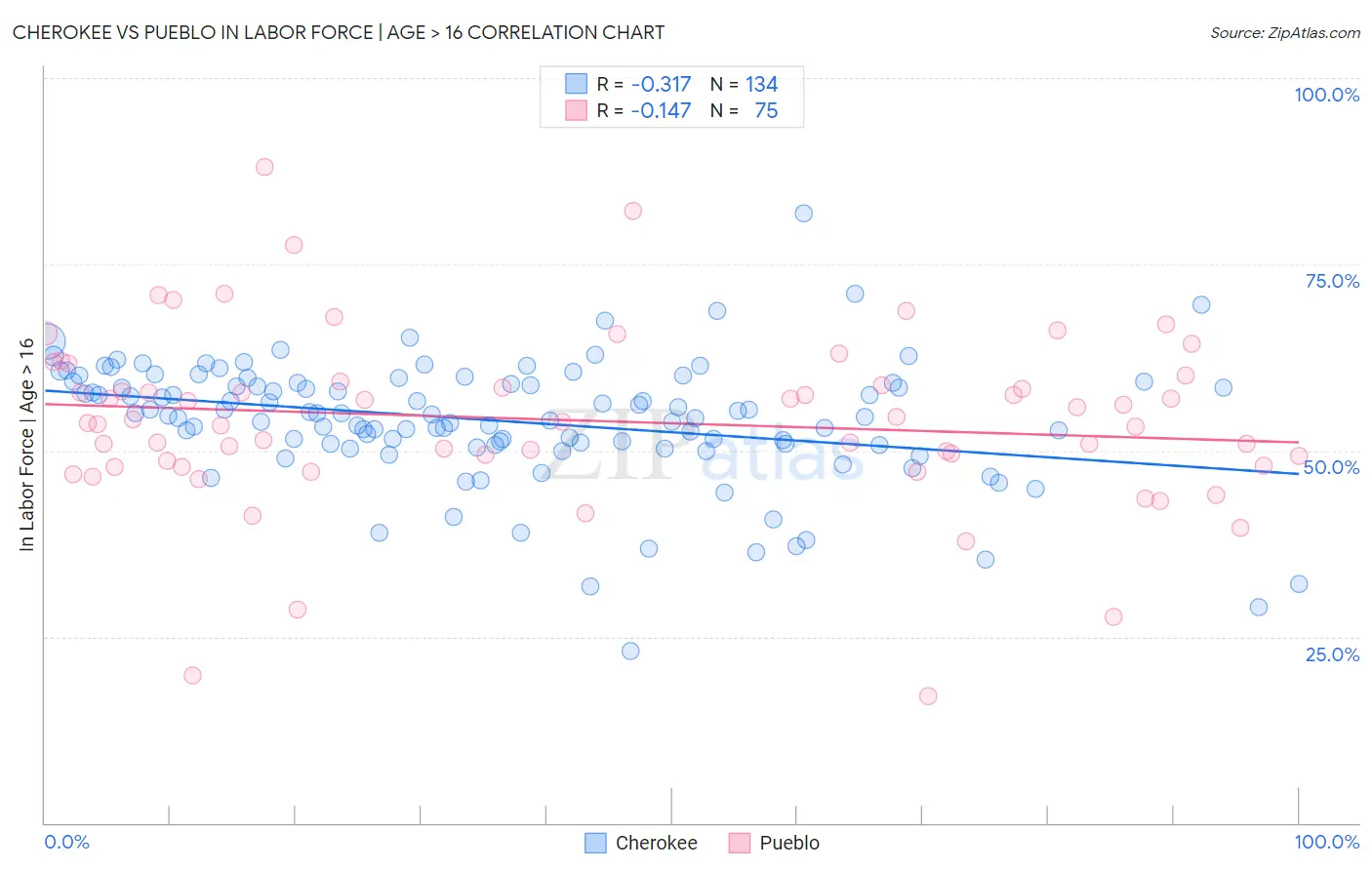 Cherokee vs Pueblo In Labor Force | Age > 16