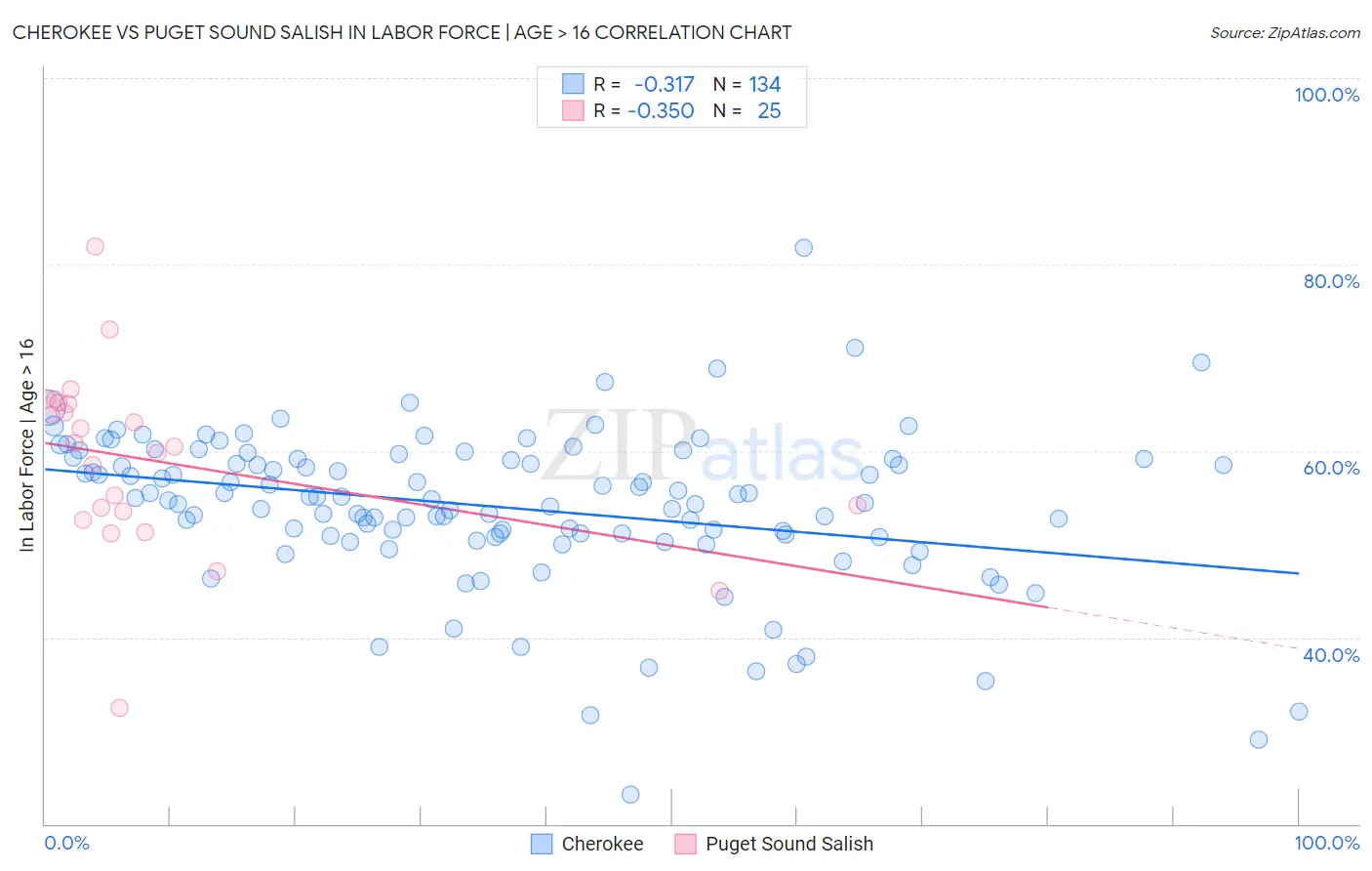 Cherokee vs Puget Sound Salish In Labor Force | Age > 16