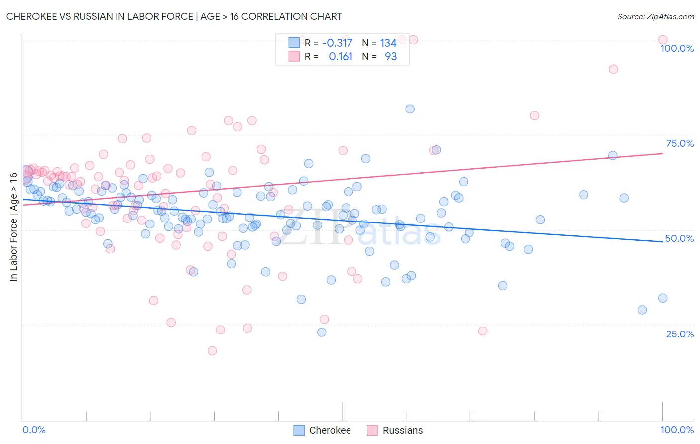 Cherokee vs Russian In Labor Force | Age > 16