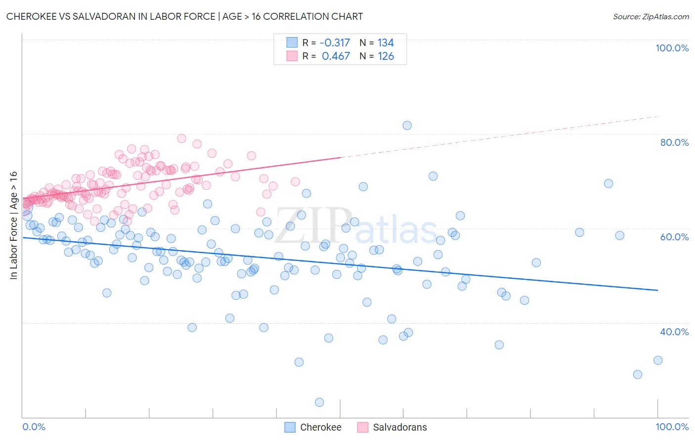 Cherokee vs Salvadoran In Labor Force | Age > 16