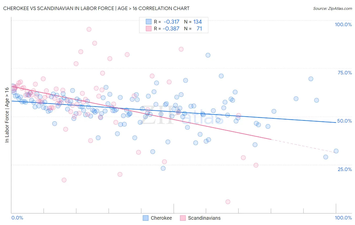 Cherokee vs Scandinavian In Labor Force | Age > 16