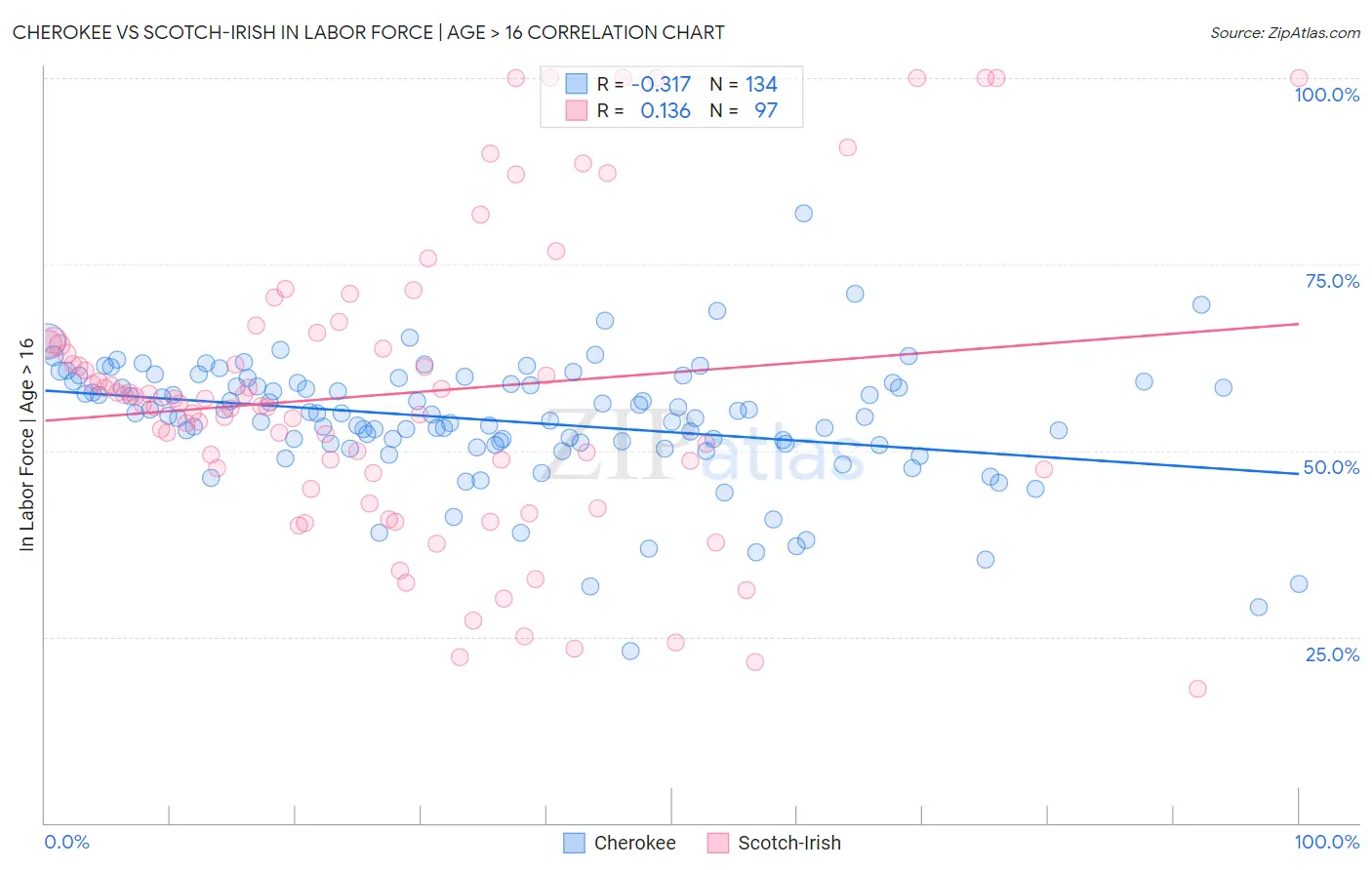 Cherokee vs Scotch-Irish In Labor Force | Age > 16