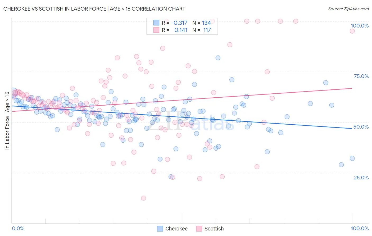 Cherokee vs Scottish In Labor Force | Age > 16