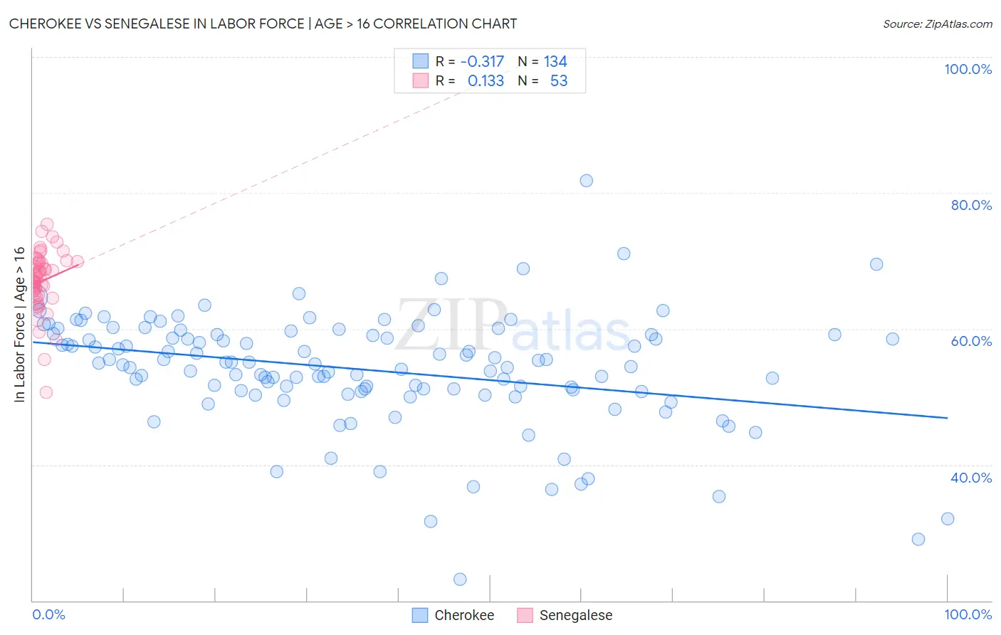 Cherokee vs Senegalese In Labor Force | Age > 16