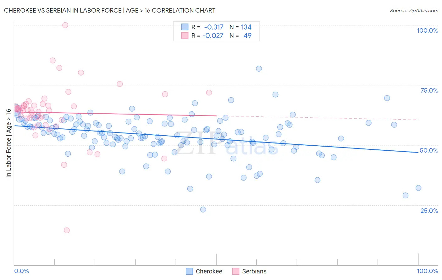 Cherokee vs Serbian In Labor Force | Age > 16