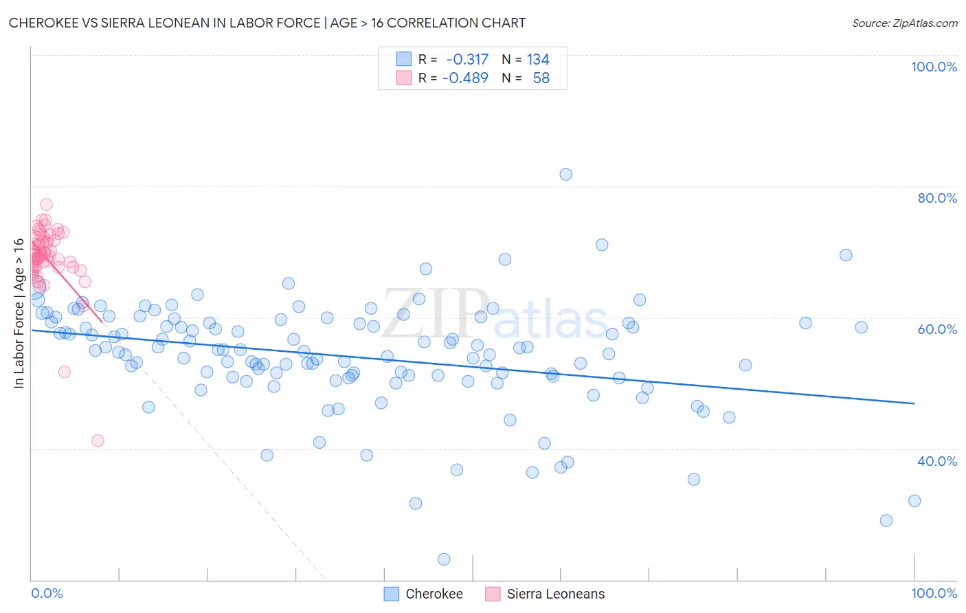 Cherokee vs Sierra Leonean In Labor Force | Age > 16