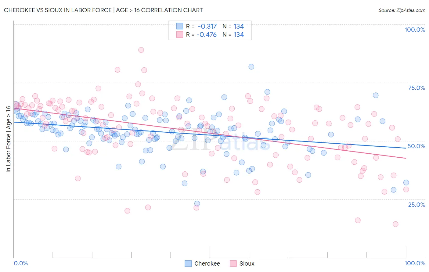 Cherokee vs Sioux In Labor Force | Age > 16