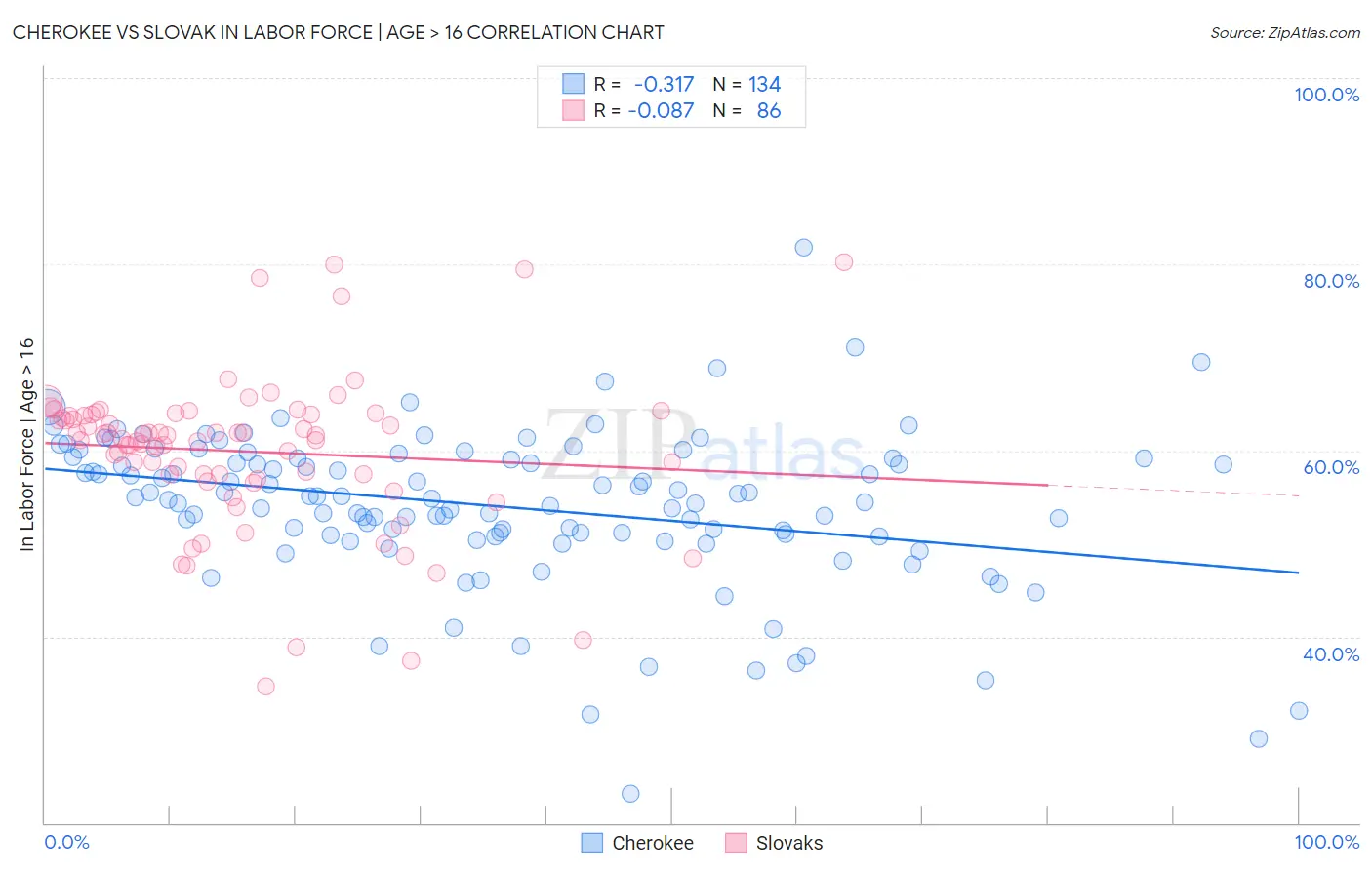 Cherokee vs Slovak In Labor Force | Age > 16