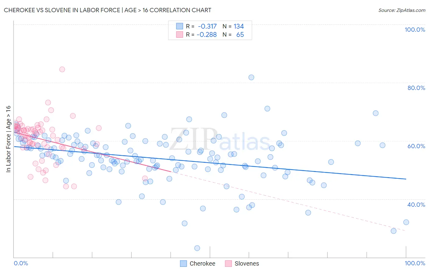 Cherokee vs Slovene In Labor Force | Age > 16